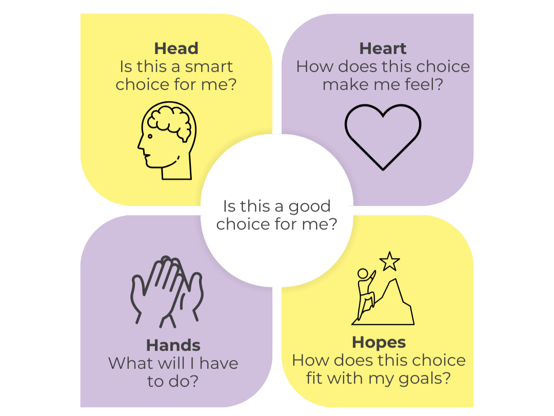 Is this a good chice for me? Head: Is this a smart choice for me? Heart: How does this decision make me feel? Hands: What wil I have to do? Hopes: How does this choice fit with my goals?