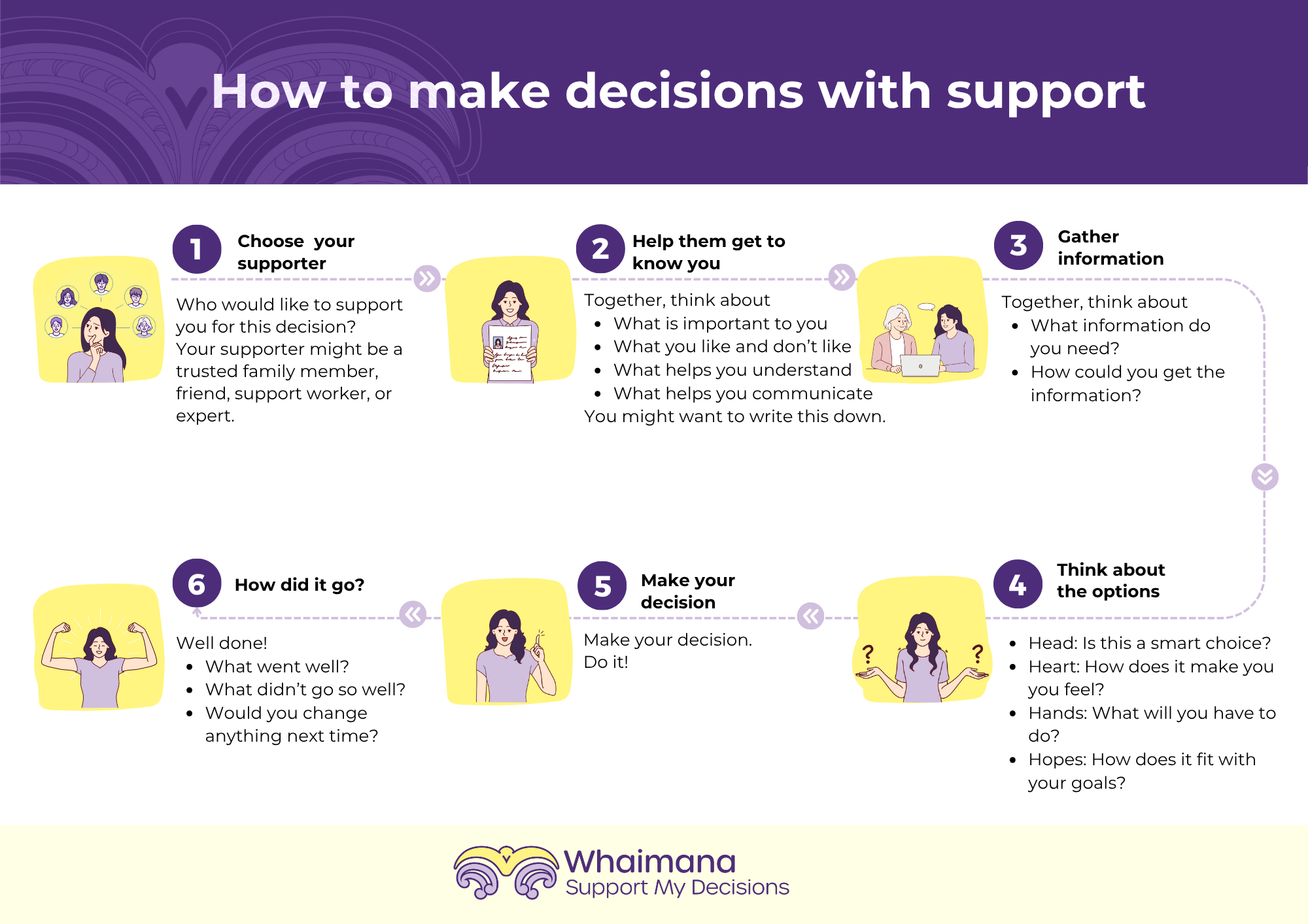 How to make decisions poster. Content is below. 