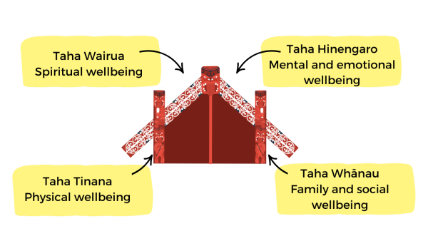 The four walls. 1. Taha Wairua Spiritual wellbeing 2. Taha Hinengaro Mental and emotional wellbeing 3. Taha Tinana Physical wellbeing 4. Taha Whānau Family and social wellbeing