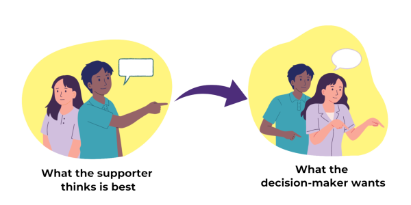 An image with two bubbles. The first bubble shows a supporter speaking for a decision maker with 'what the supporter thinks is best' written underneath. There is then an arrow to the next bubble. The next bubble shows the decision maker communicating for themself, with their supporter behind them supporting. Underneath it says 'what the decision maker wants'. What the supporter thinks is best is replaced by what the decision-maker wants.